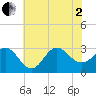 Beaufort Inlet tide chart for Wednesday, July 2, 2025