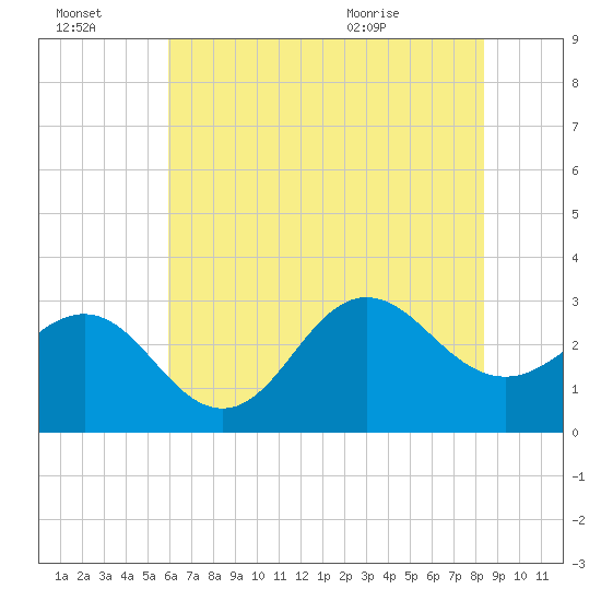 Beaufort Inlet tide chart for Thursday, July 3, 2025