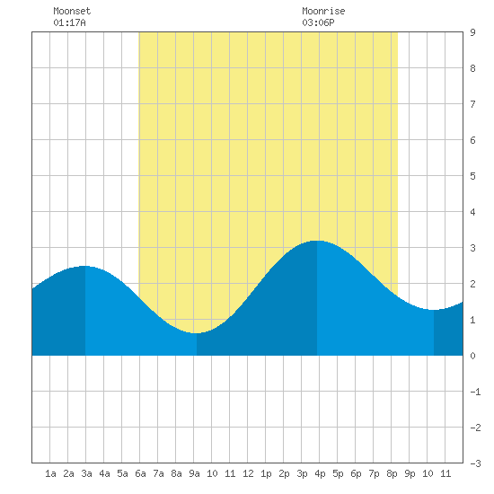 Beaufort Inlet tide chart for Friday, July 4, 2025
