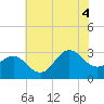 Beaufort Inlet tide chart for Friday, July 4, 2025
