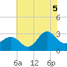 Beaufort Inlet tide chart for Saturday, July 5, 2025
