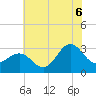 Beaufort Inlet tide chart for Sunday, July 6, 2025