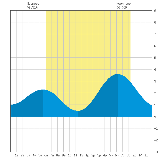 Beaufort Inlet tide chart for Monday, July 7, 2025