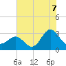 Beaufort Inlet tide chart for Monday, July 7, 2025