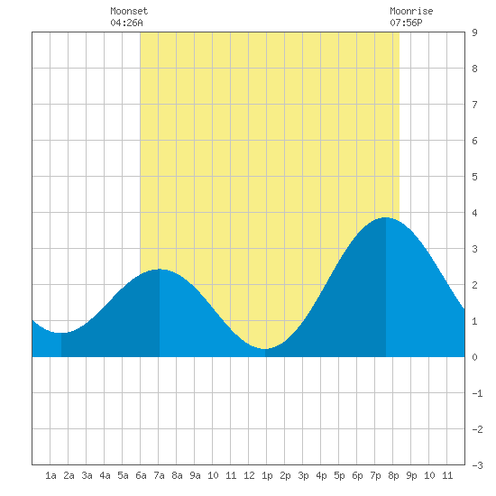 Beaufort Inlet tide chart for Wednesday, July 9, 2025