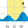 Beaufort Inlet tide chart for Wednesday, July 9, 2025