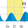 Beaufort Inlet tide chart for Monday, August 11, 2025