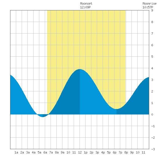 Beaufort Inlet tide chart for Thursday, August 14, 2025