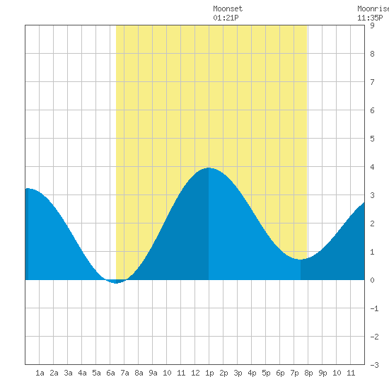 Beaufort Inlet tide chart for Friday, August 15, 2025