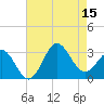 Beaufort Inlet tide chart for Friday, August 15, 2025