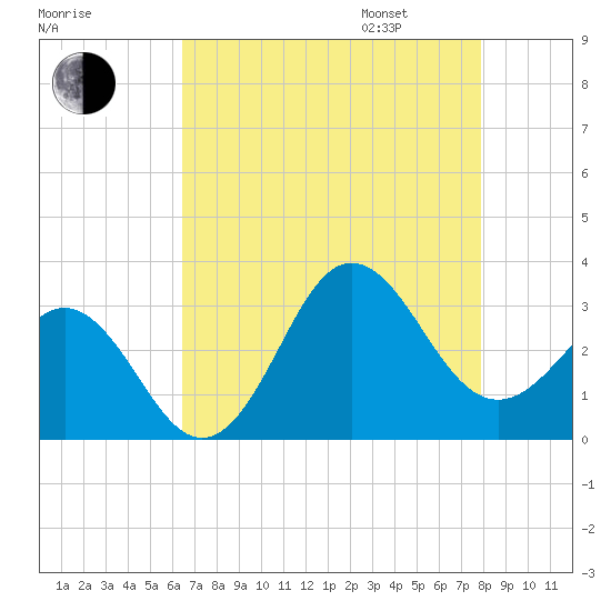 Beaufort Inlet tide chart for Saturday, August 16, 2025
