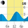 Beaufort Inlet tide chart for Saturday, August 16, 2025