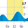 Beaufort Inlet tide chart for Sunday, August 17, 2025