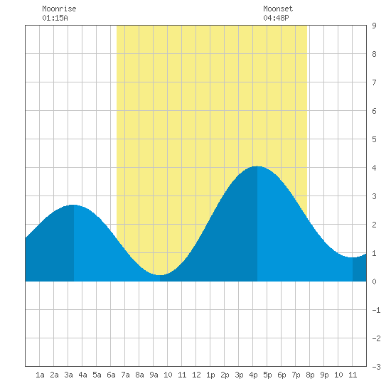 Beaufort Inlet tide chart for Monday, August 18, 2025