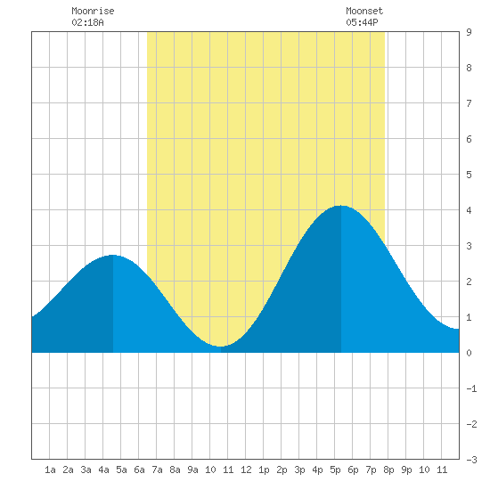 Beaufort Inlet tide chart for Tuesday, August 19, 2025