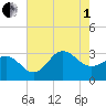 Beaufort Inlet tide chart for Friday, August 1, 2025