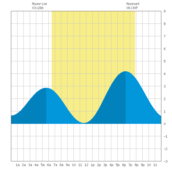Beaufort Inlet tide chart for Wednesday, August 20, 2025