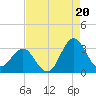 Beaufort Inlet tide chart for Wednesday, August 20, 2025