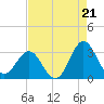 Beaufort Inlet tide chart for Thursday, August 21, 2025