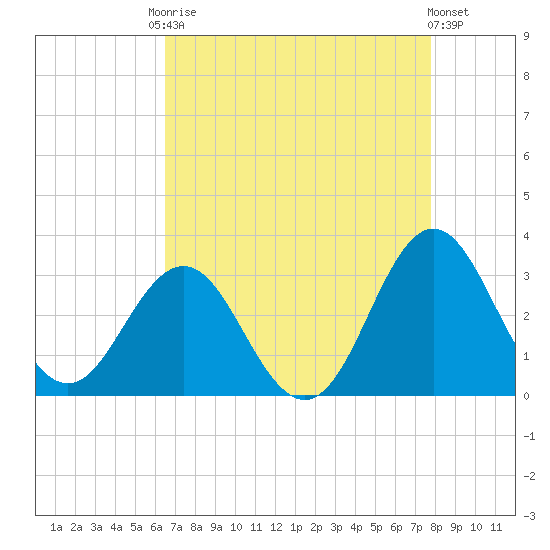 Beaufort Inlet tide chart for Friday, August 22, 2025