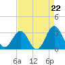 Beaufort Inlet tide chart for Friday, August 22, 2025