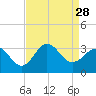 Beaufort Inlet tide chart for Thursday, August 28, 2025