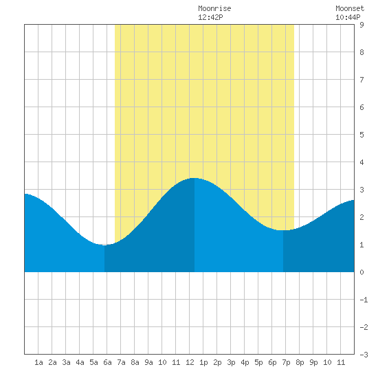 Beaufort Inlet tide chart for Friday, August 29, 2025