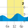 Beaufort Inlet tide chart for Saturday, August 2, 2025