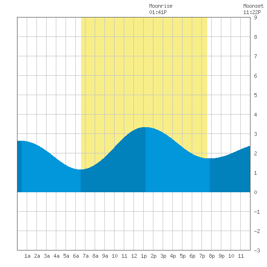 Beaufort Inlet tide chart for Saturday, August 30, 2025