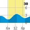 Beaufort Inlet tide chart for Saturday, August 30, 2025