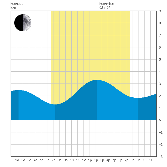 Beaufort Inlet tide chart for Sunday, August 31, 2025