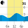Beaufort Inlet tide chart for Sunday, August 31, 2025