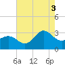 Beaufort Inlet tide chart for Sunday, August 3, 2025