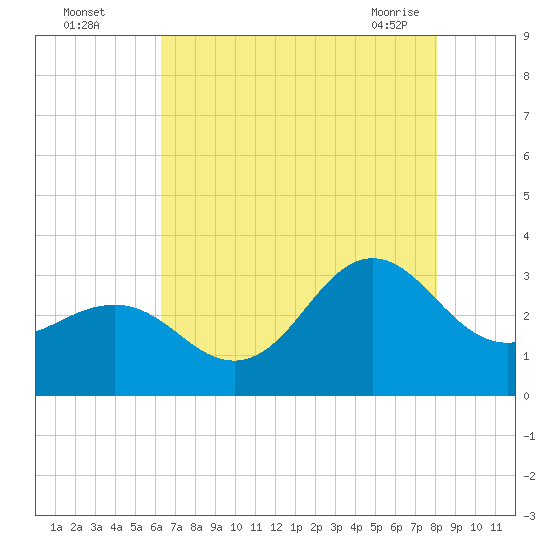 Beaufort Inlet tide chart for Monday, August 4, 2025