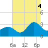 Beaufort Inlet tide chart for Monday, August 4, 2025
