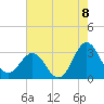 Beaufort Inlet tide chart for Friday, August 8, 2025