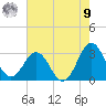 Beaufort Inlet tide chart for Saturday, August 9, 2025