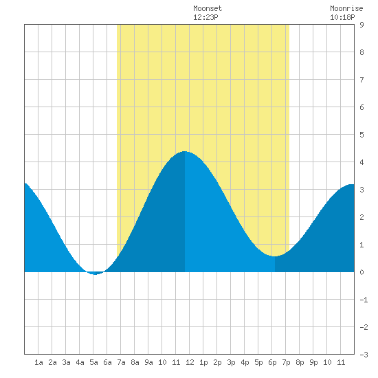 Beaufort Inlet tide chart for Friday, September 12, 2025