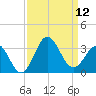 Beaufort Inlet tide chart for Friday, September 12, 2025