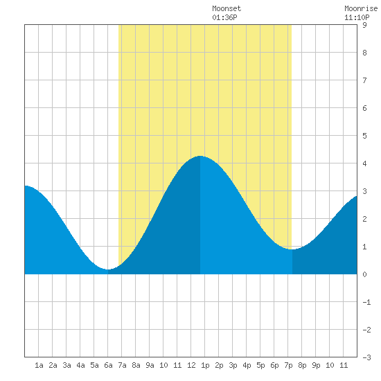 Beaufort Inlet tide chart for Saturday, September 13, 2025