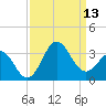Beaufort Inlet tide chart for Saturday, September 13, 2025