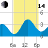 Beaufort Inlet tide chart for Sunday, September 14, 2025