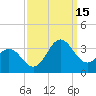 Beaufort Inlet tide chart for Monday, September 15, 2025