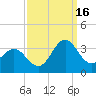Beaufort Inlet tide chart for Tuesday, September 16, 2025