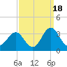 Beaufort Inlet tide chart for Thursday, September 18, 2025