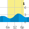 Beaufort Inlet tide chart for Monday, September 1, 2025