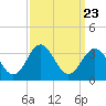 Beaufort Inlet tide chart for Tuesday, September 23, 2025