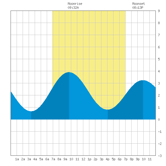 Beaufort Inlet tide chart for Wednesday, September 24, 2025