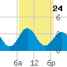 Beaufort Inlet tide chart for Wednesday, September 24, 2025