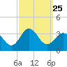 Beaufort Inlet tide chart for Thursday, September 25, 2025